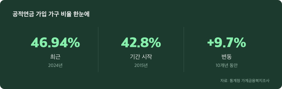 공적연금 가입 가구 비율 주요 수치