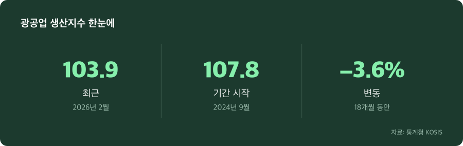 광공업 생산지수 주요 수치