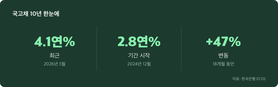 국고채 10년 주요 수치