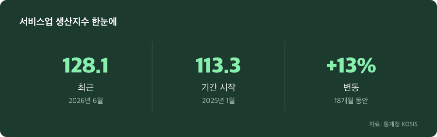 서비스업 생산지수 주요 수치