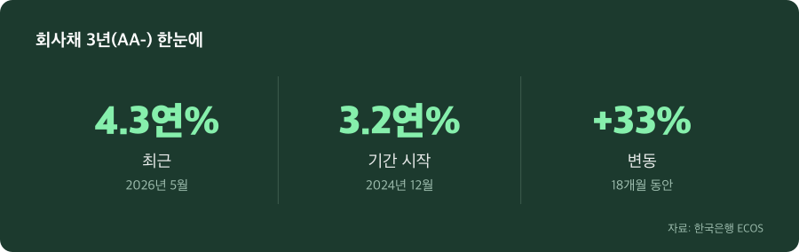 회사채 3년(AA-) 주요 수치