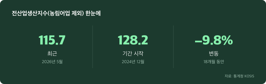 전산업생산지수(농림어업 제외) 주요 수치