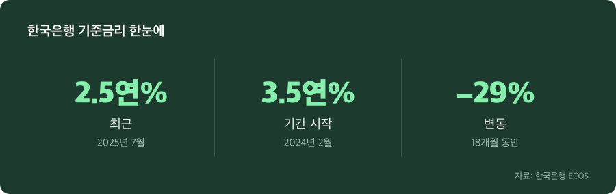 한국은행 기준금리 주요 수치