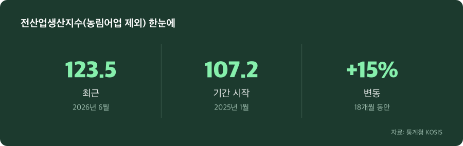 전산업생산지수(농림어업 제외) 주요 수치