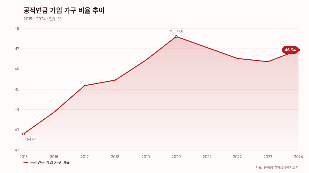 공적연금 가입 가구 비율 추이