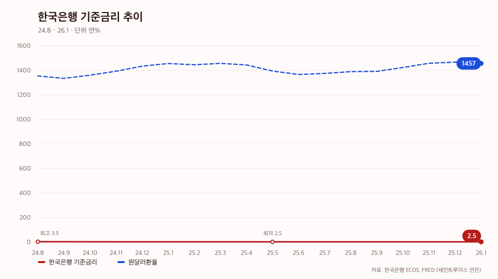한국은행 기준금리 추이