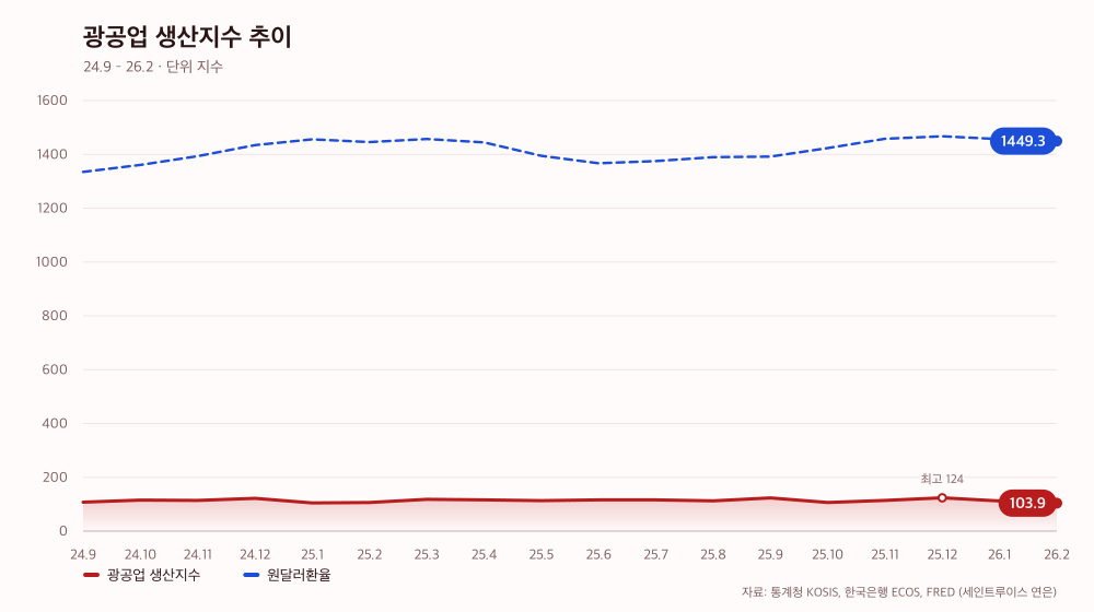광공업 생산지수 추이