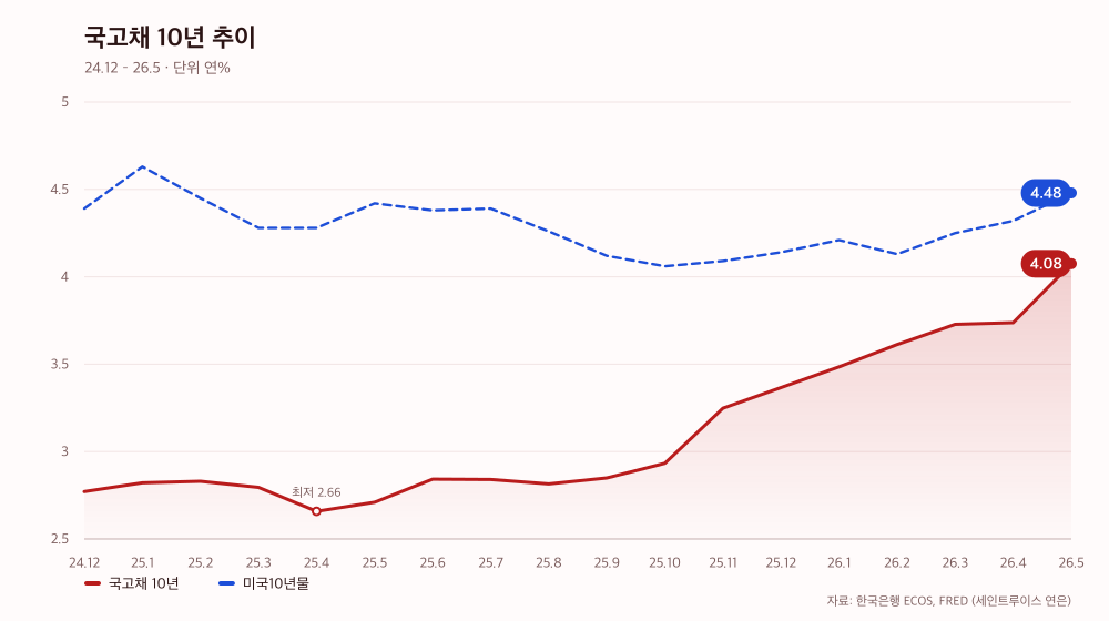 국고채 10년 추이