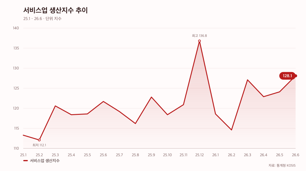 서비스업 생산지수 추이