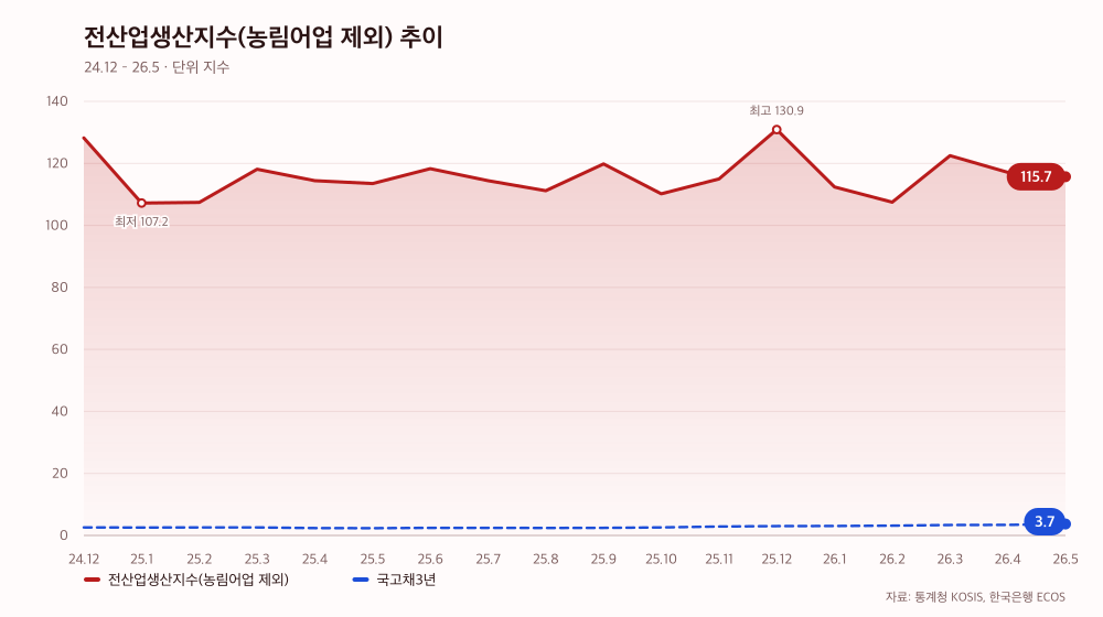 전산업생산지수(농림어업 제외) 추이