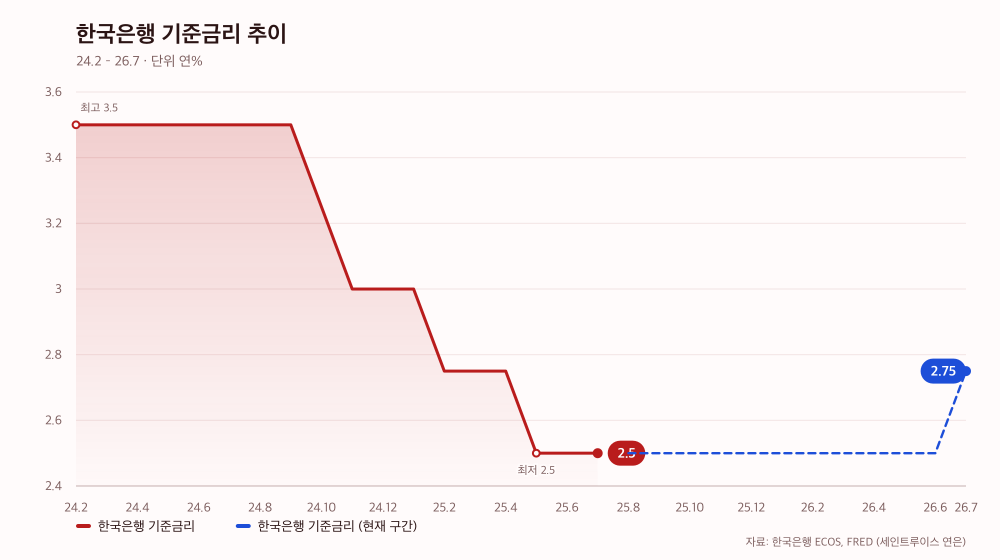 한국은행 기준금리 추이