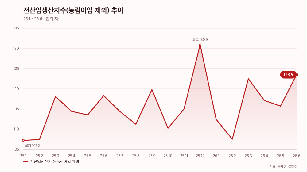 전산업생산지수(농림어업 제외) 추이