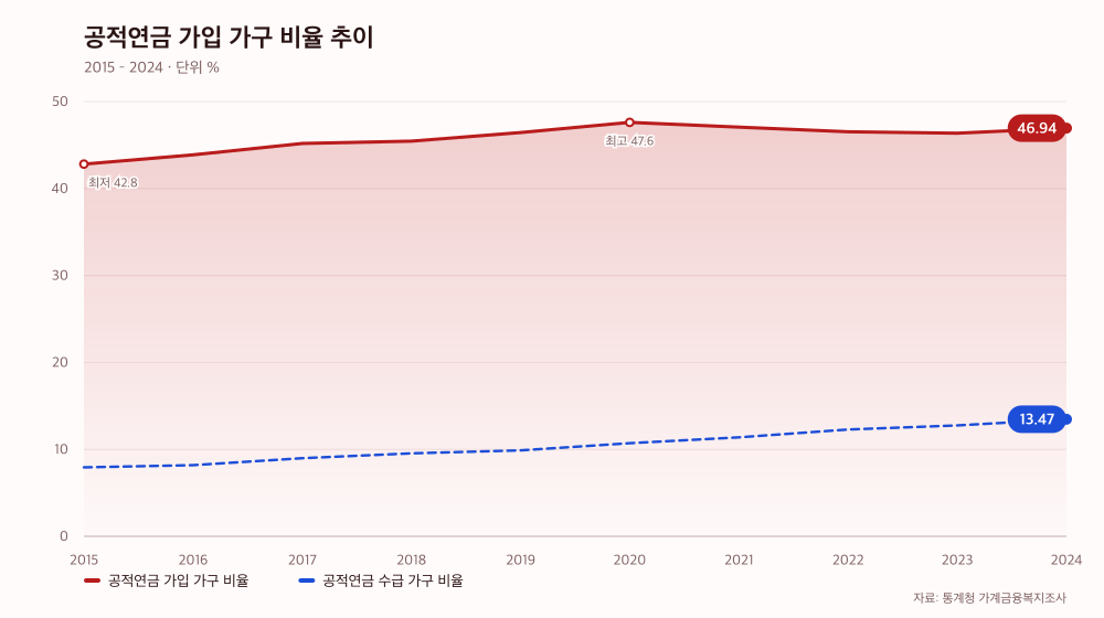 공적연금 가입 가구 비율 추이