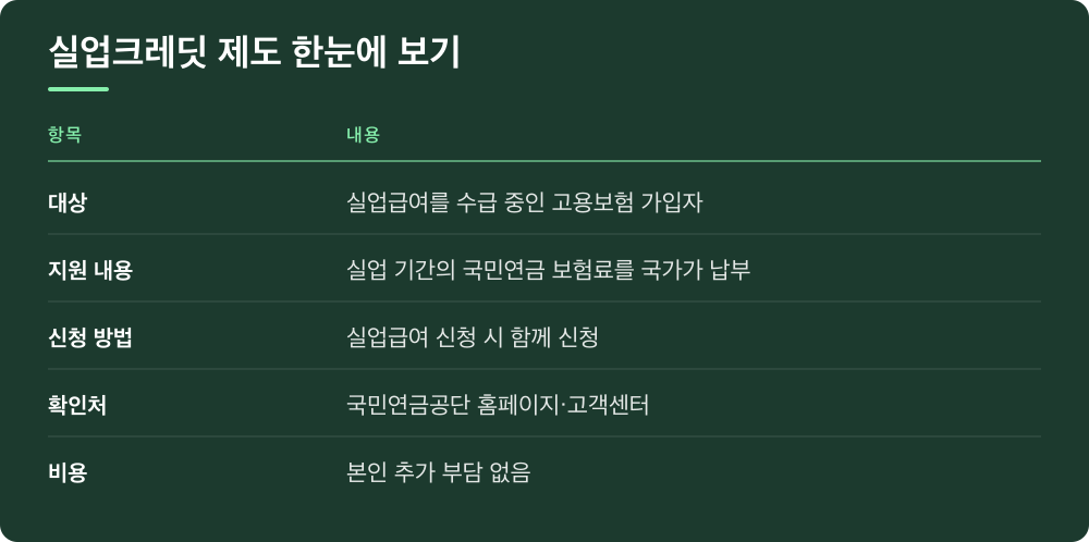 실업크레딧 제도 한눈에 보기