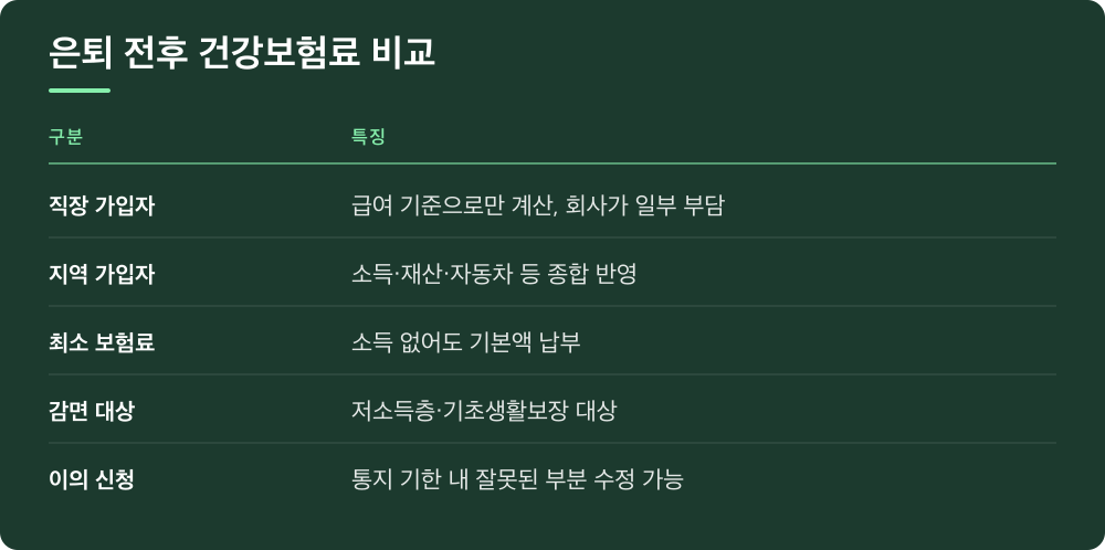 은퇴 전후 건강보험료 비교
