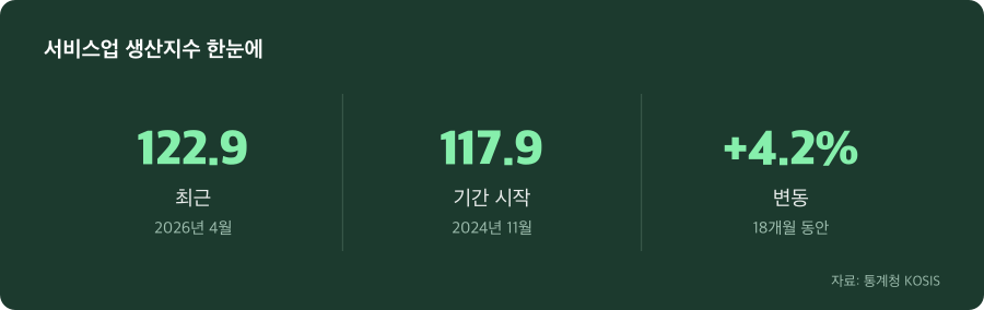 서비스업 생산지수 주요 수치