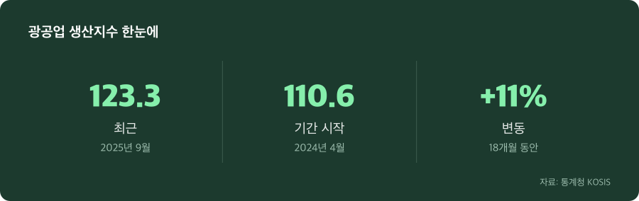 광공업 생산지수 주요 수치