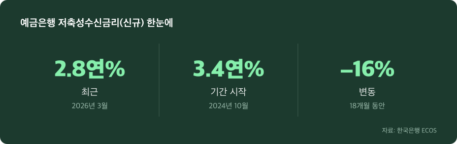 예금은행 저축성수신금리(신규) 주요 수치