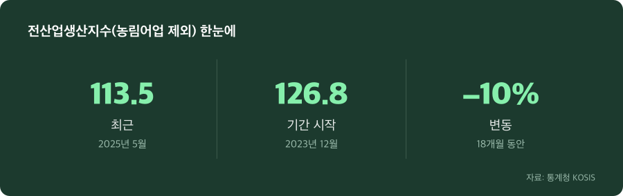 전산업생산지수(농림어업 제외) 주요 수치