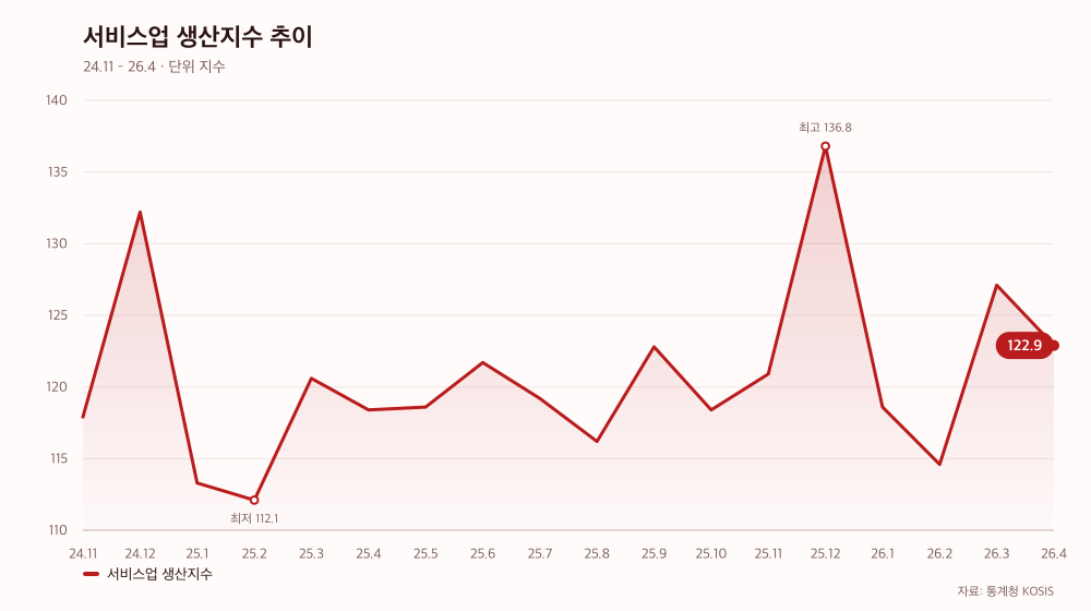 서비스업 생산지수 추이