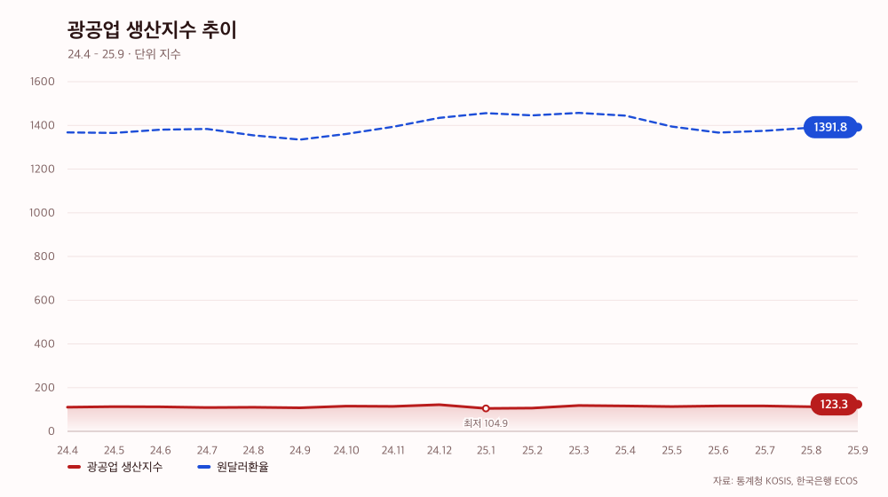 광공업 생산지수 추이