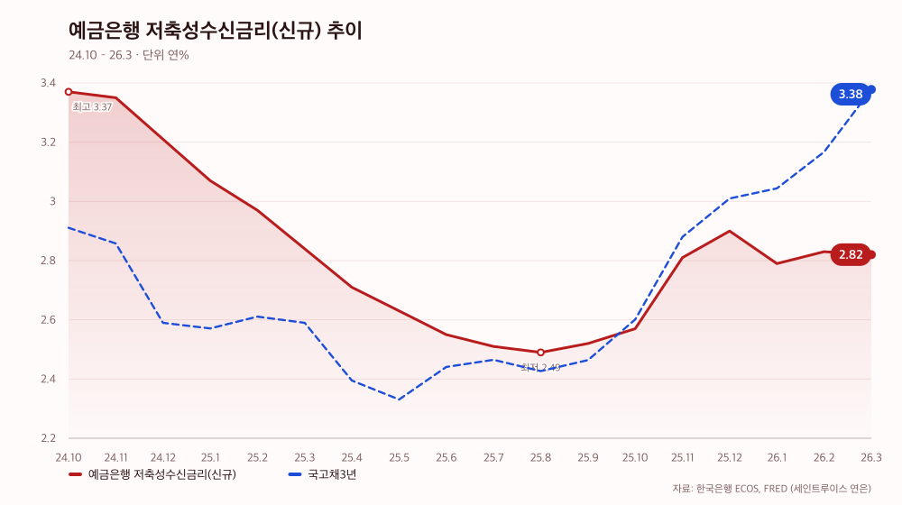 예금은행 저축성수신금리(신규) 추이
