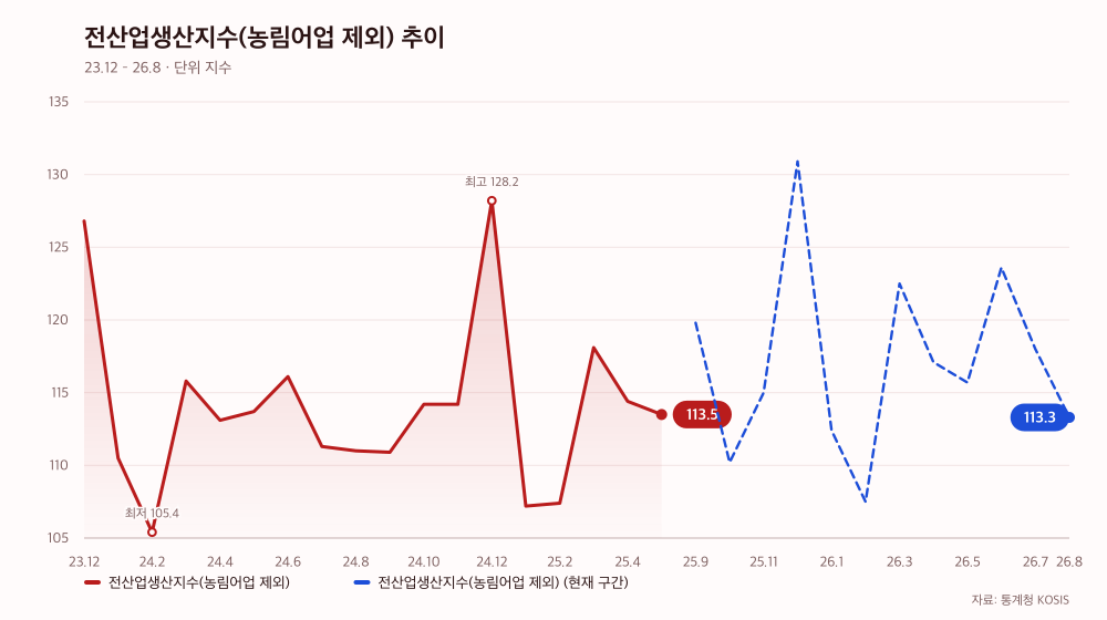 전산업생산지수(농림어업 제외) 추이