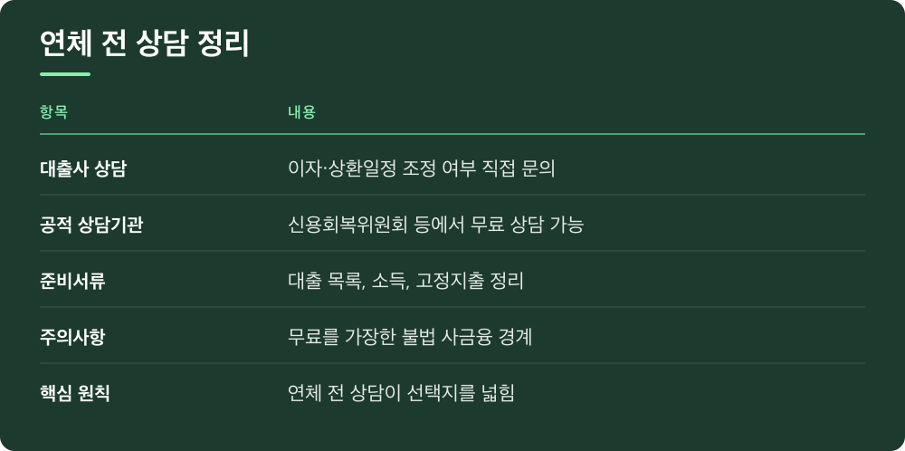 연체 전 상담 정리