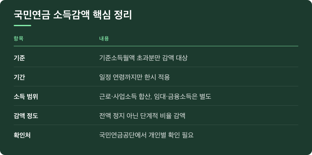 국민연금 소득감액 핵심 정리