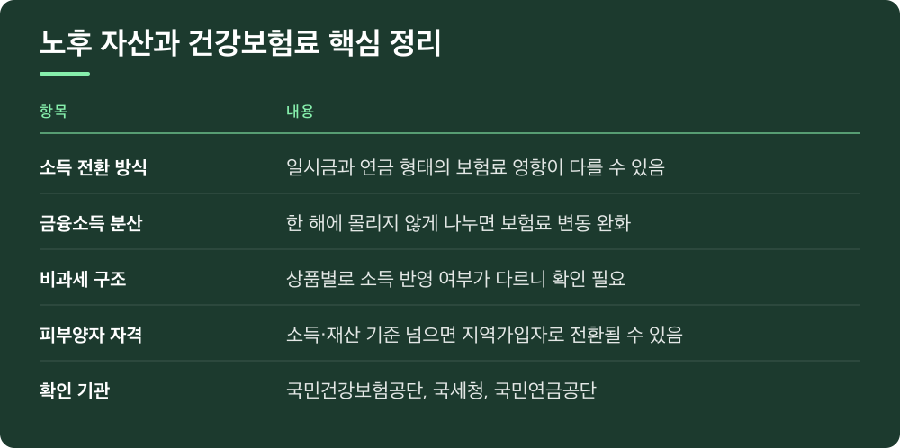 노후 자산과 건강보험료 핵심 정리