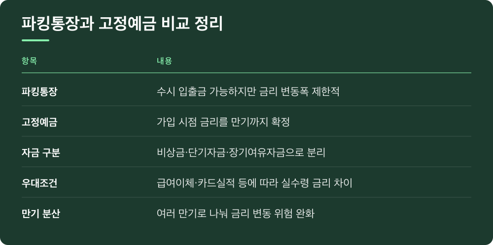 파킹통장과 고정예금 비교 정리