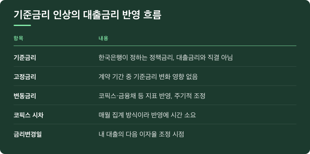 기준금리 인상의 대출금리 반영 흐름