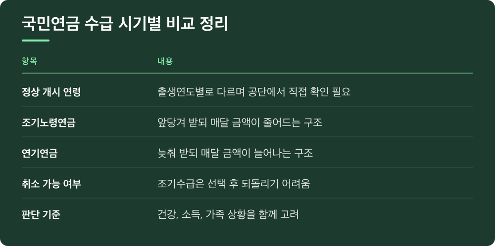 국민연금 수급 시기별 비교 정리